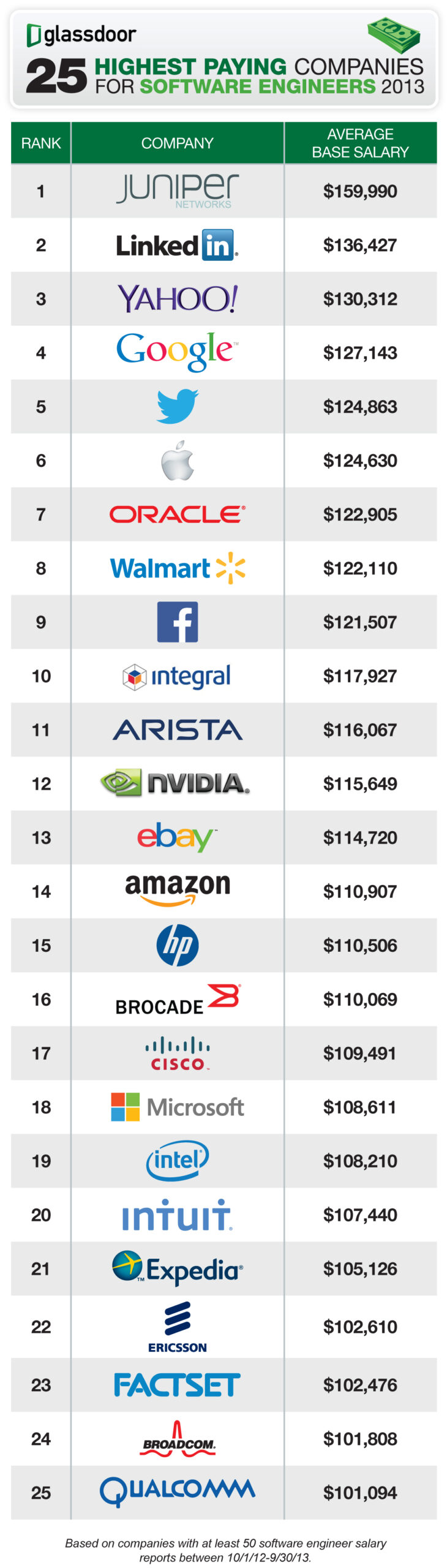 Best Companies to Work for As a Software Engineer